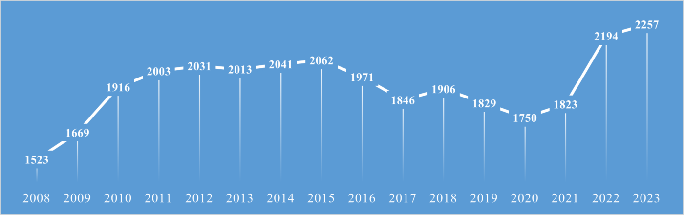 Joonis 2. Rahvamuusika harrastajate arv aastatel 2008–2023. Statistikaamet, 2024