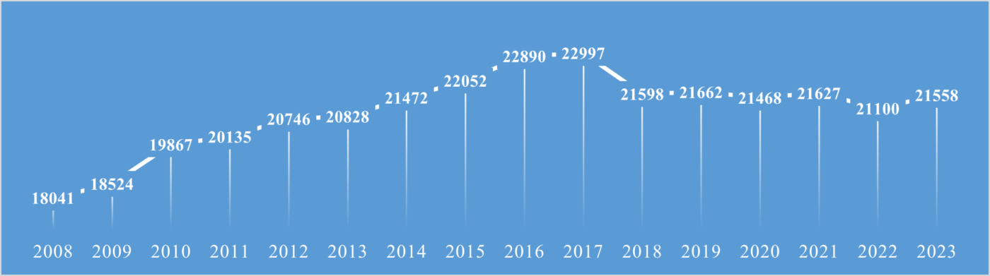 Joonis 1. Rahvatantsu harrastajate arv aastatel 2008–2023. Statistikaamet, 2024